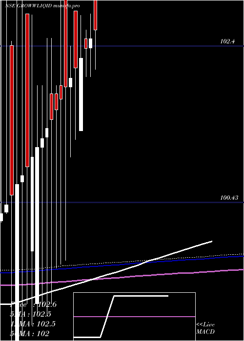  weekly chart GrowwamcGrowwliqid