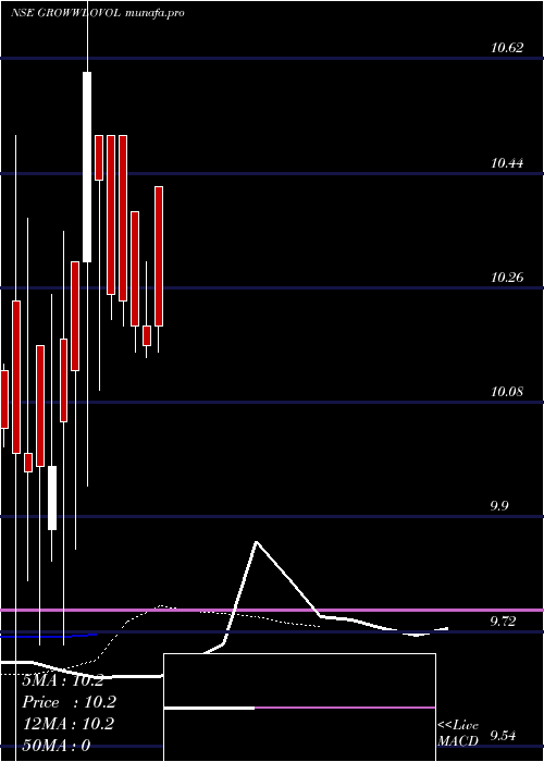  Daily chart GrowwamcGrowwlovol
