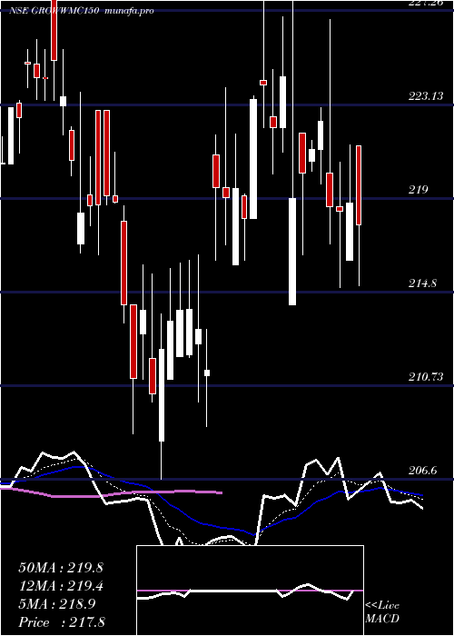 Daily chart GrowwamcGrowwmc150
