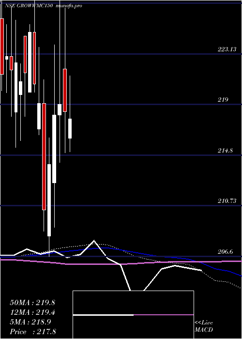  weekly chart GrowwamcGrowwmc150