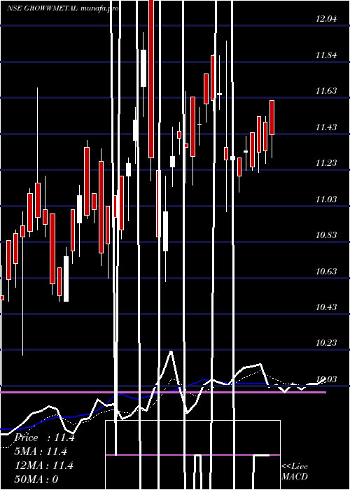  Daily chart GrowwamcGrowwmetal