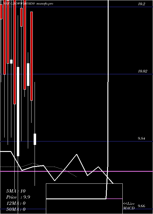 Daily chart GrowwamcGrowwmom50