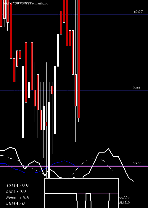 Daily chart GrowwamcGrowwnifty