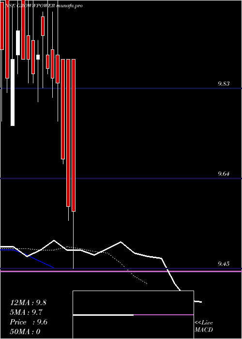 Daily chart GrowwamcGrowwpower