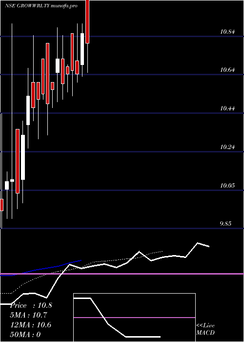  Daily chart GrowwamcGrowwrlty