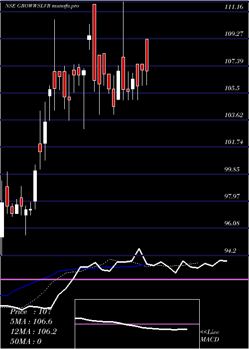  Daily chart GrowwamcGrowwslvr
