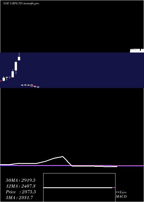  monthly chart Grp