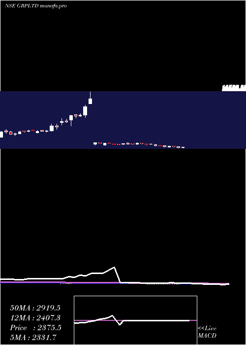  weekly chart Grp