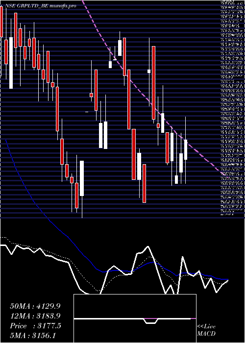  Daily chart Grp