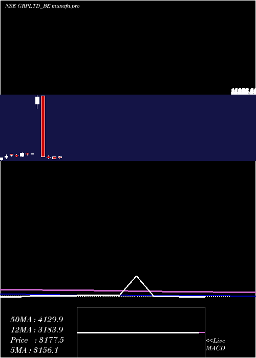  monthly chart Grp