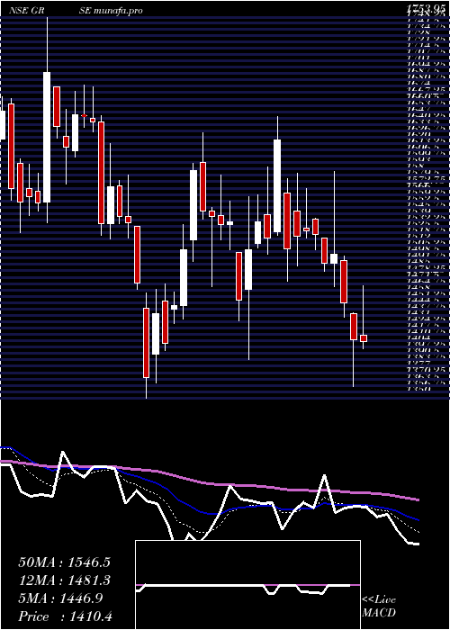  Daily chart GardenReach