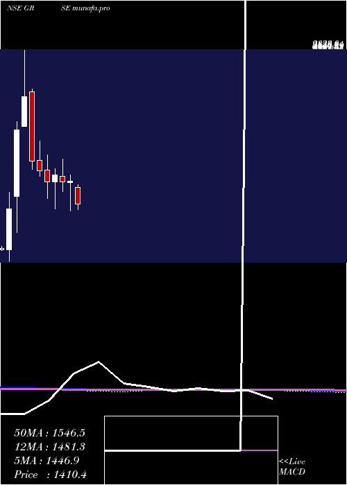  monthly chart GardenReach