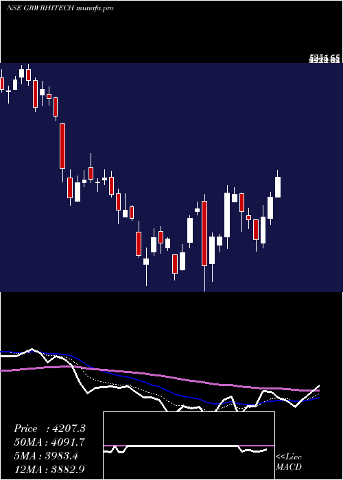  Daily chart GarwareHi