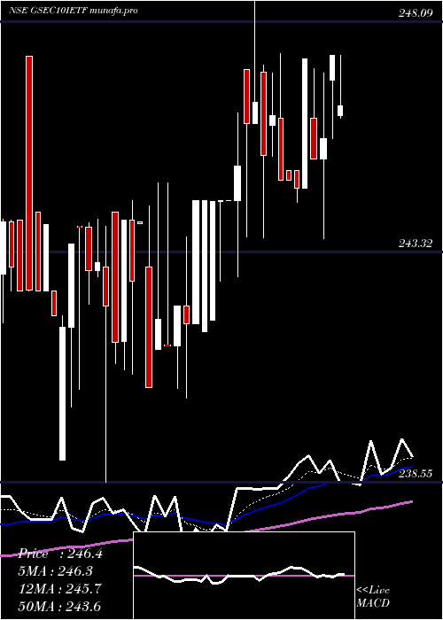  Daily chart IcicipramcIcici10gs