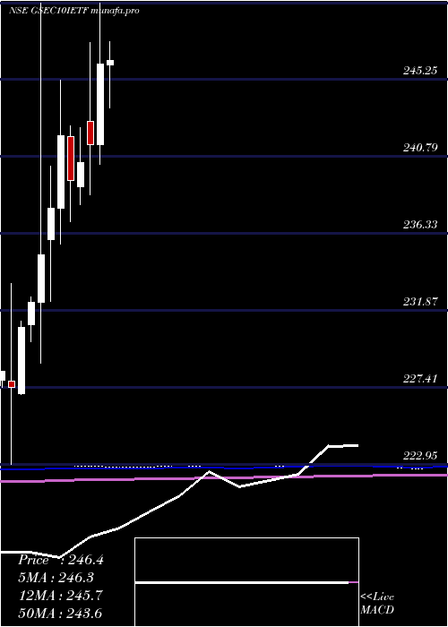  monthly chart IcicipramcIcici10gs