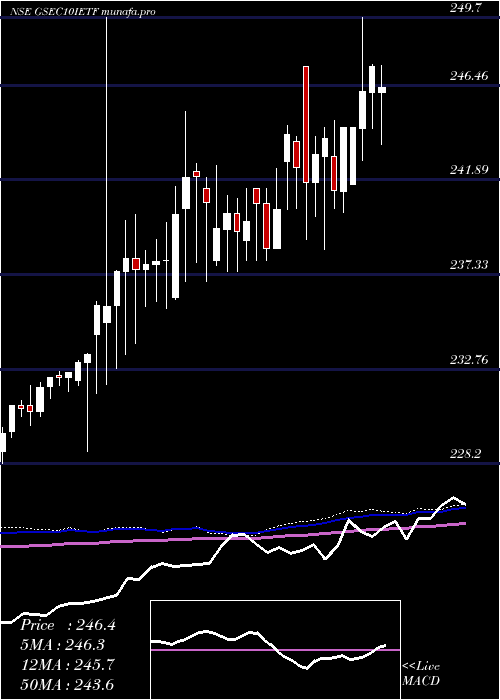  weekly chart IcicipramcIcici10gs