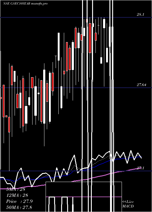  Daily chart MiraeamcMags813etf