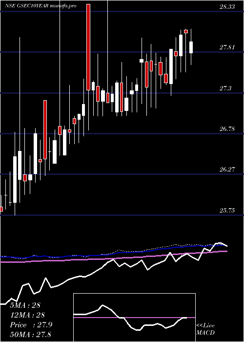  weekly chart MiraeamcMags813etf