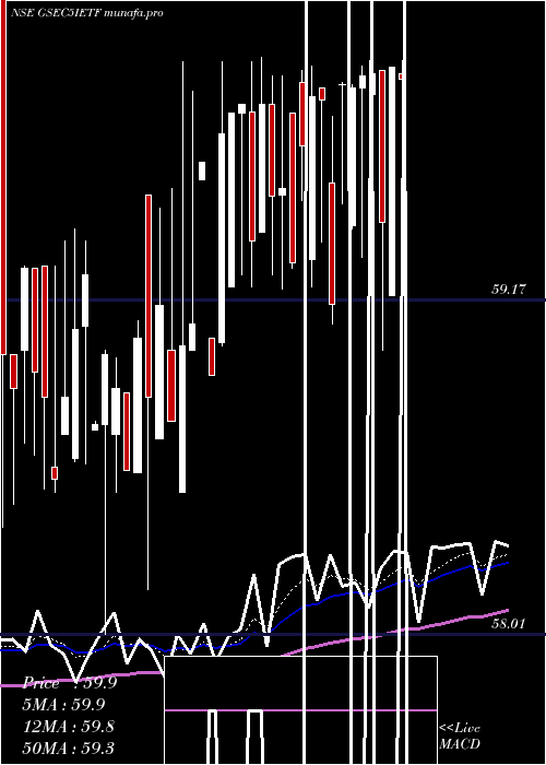  Daily chart IcicipramcIcici5gsec