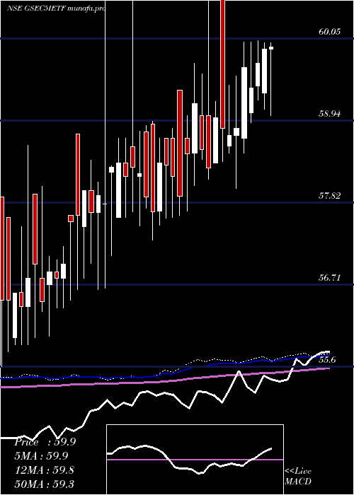  weekly chart IcicipramcIcici5gsec