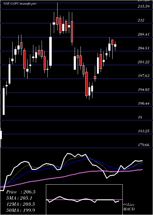  Daily chart GujaratState