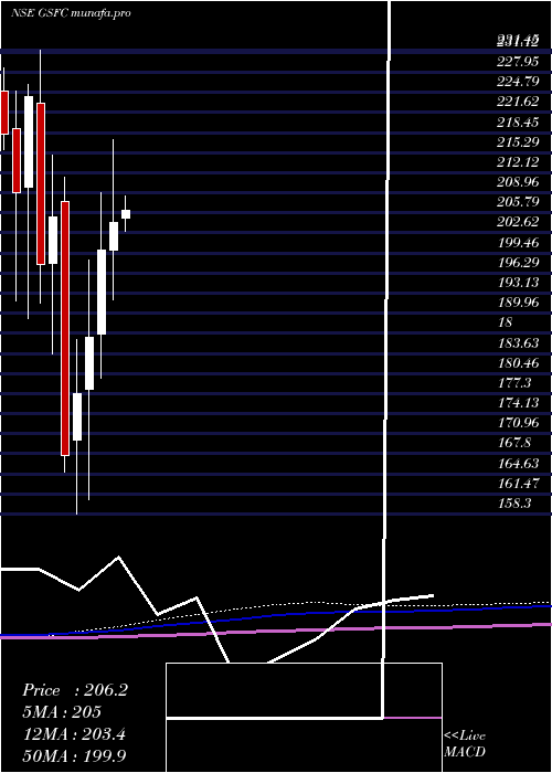  monthly chart GujaratState