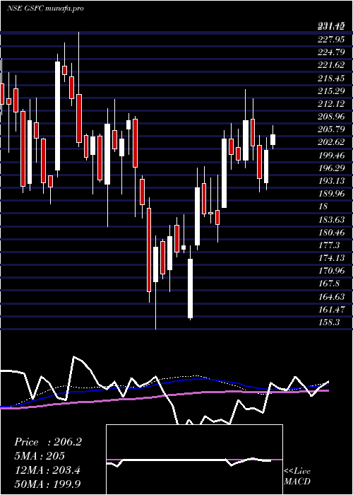  weekly chart GujaratState