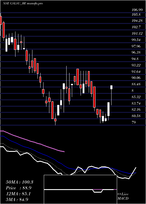  Daily chart GlobalSurfaces