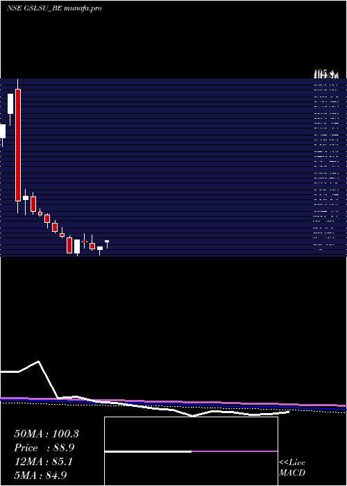  weekly chart GlobalSurfaces