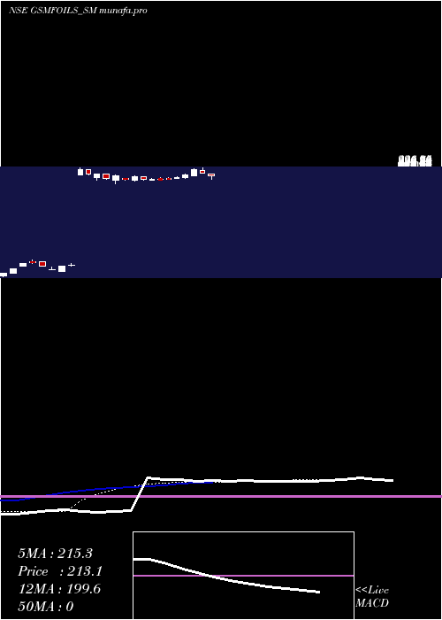 Daily chart GsmFoils