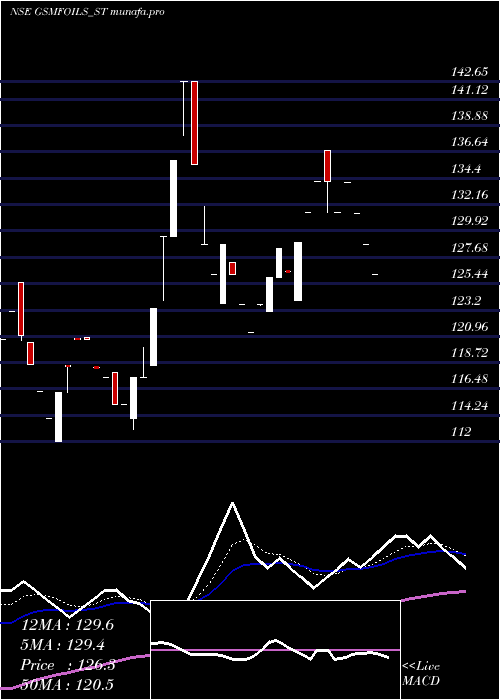  Daily chart GsmFoils