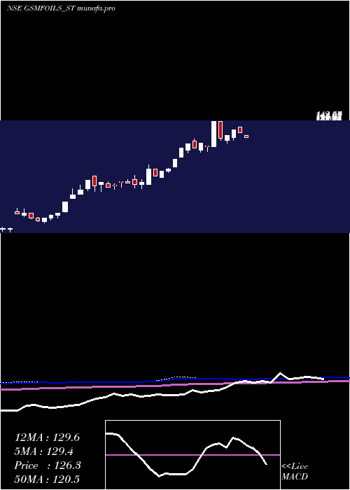  weekly chart GsmFoils