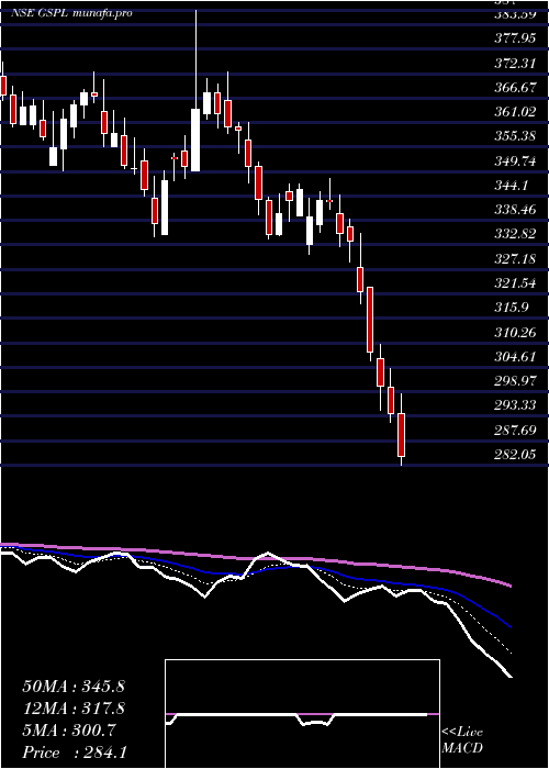  Daily chart GujaratState