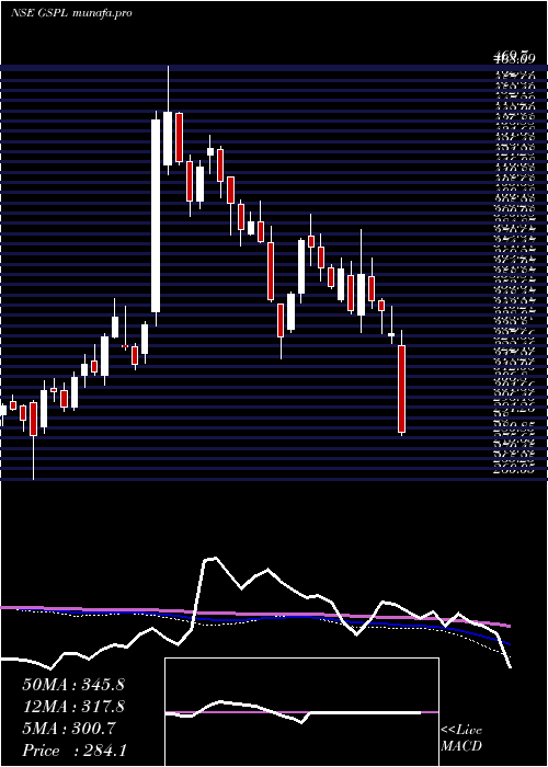  weekly chart GujaratState