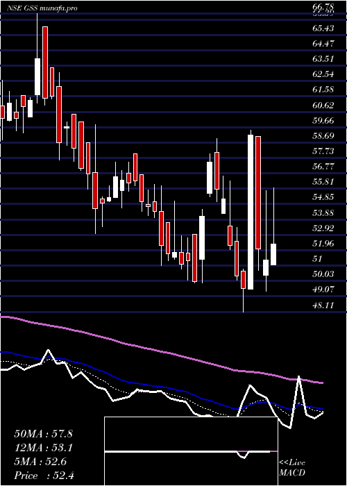  Daily chart GssInfotech