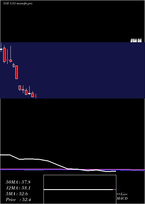  monthly chart GssInfotech