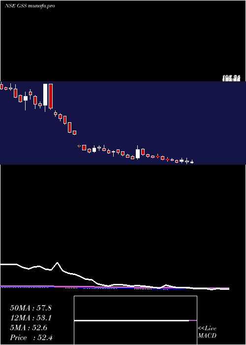  weekly chart GssInfotech