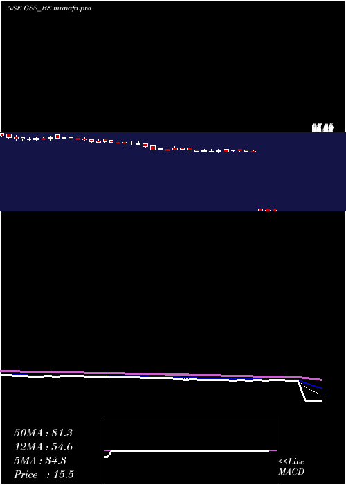  Daily chart GssInfotech