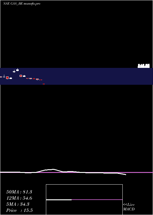  monthly chart GssInfotech