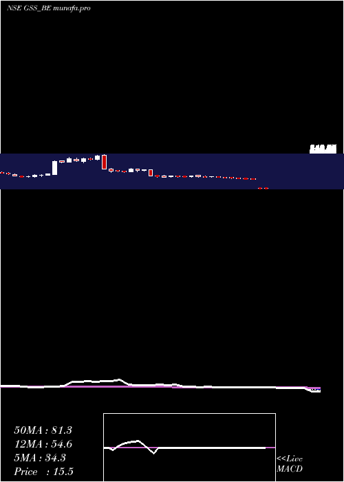  weekly chart GssInfotech