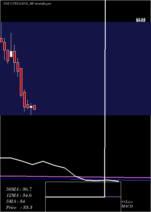  monthly chart GTec