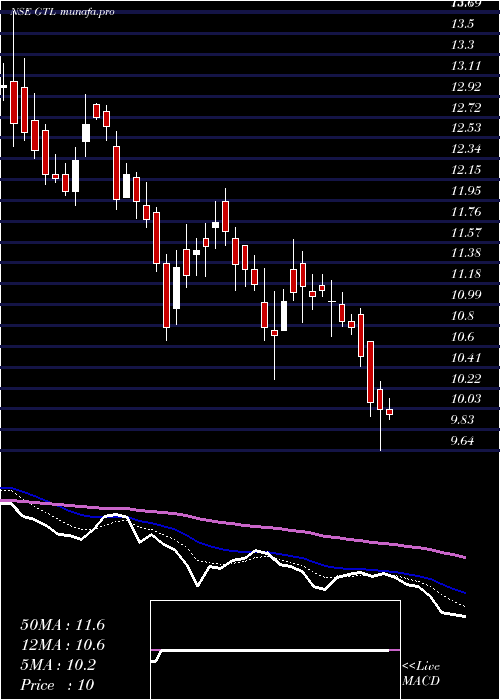  Daily chart Gtl