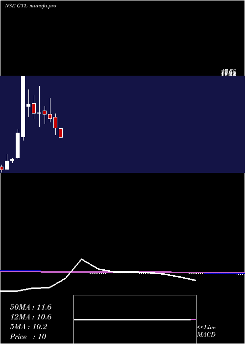  monthly chart Gtl