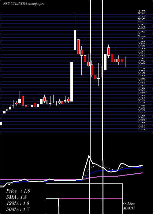  Daily chart GtlInfrastructure