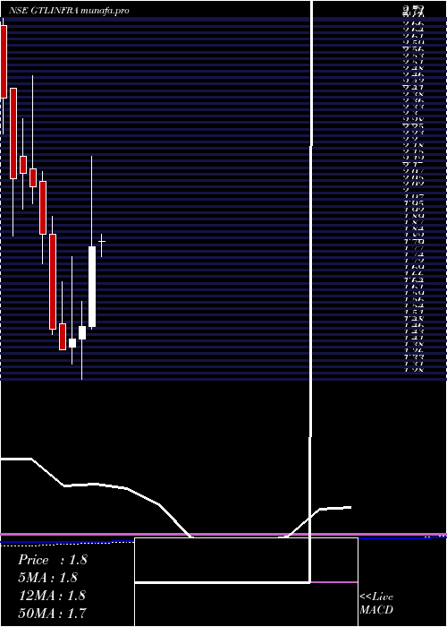  monthly chart GtlInfrastructure