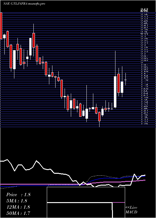  weekly chart GtlInfrastructure