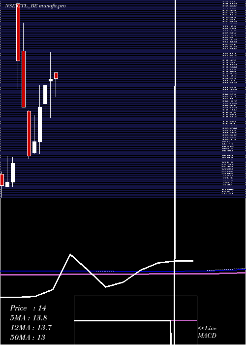  monthly chart Gtl