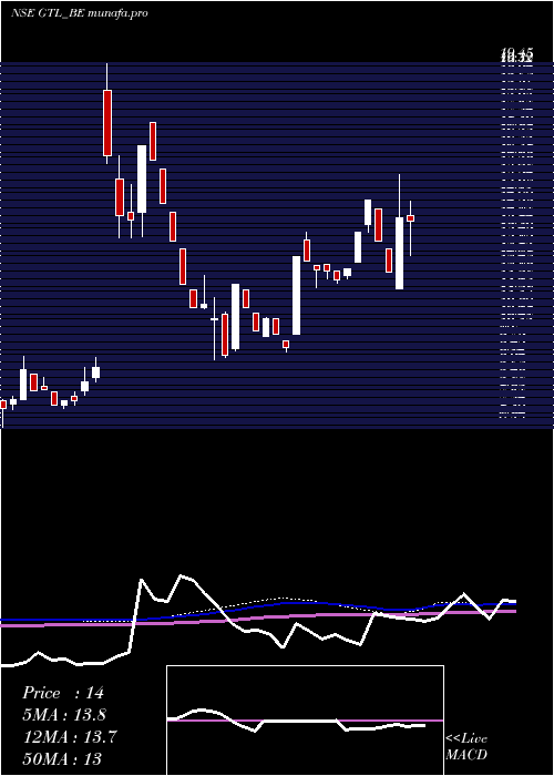  weekly chart Gtl