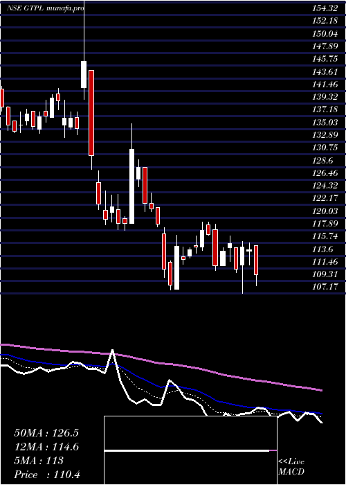  Daily chart GtplHathway