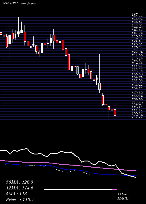  weekly chart GtplHathway